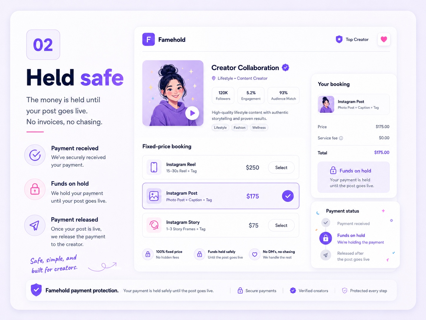 Step 2 — Held safe: FameHold securely holds the buyer's payment. A payment-status timeline shows payment received, funds on hold, and released after the post goes live. No invoices, no chasing.