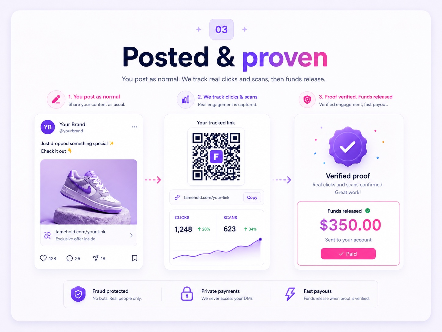 Step 3 — Posted and proven: the creator posts as normal; tracked proof appears after publishing, then the payout releases to the creator. Fraud-protected, private, fast payouts.